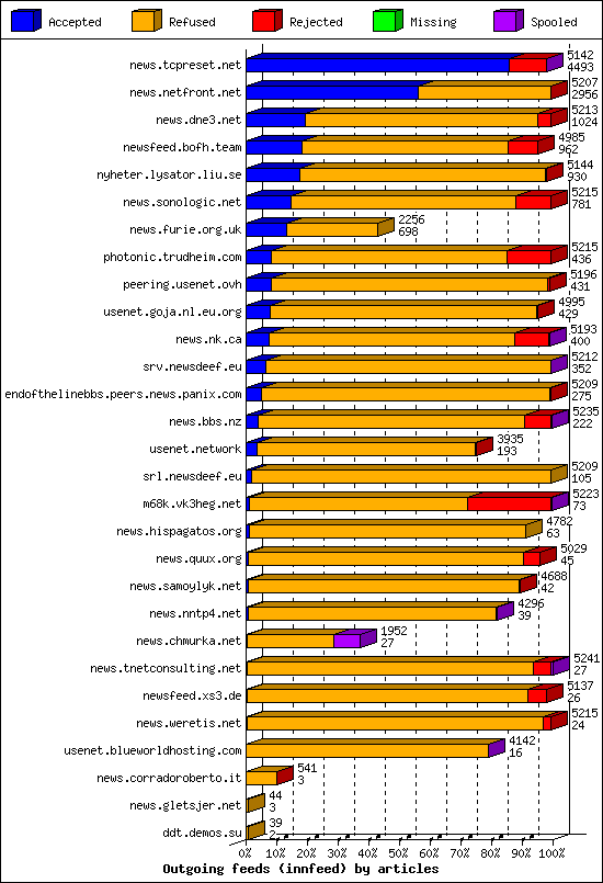Outgoing feeds (innfeed) by articles