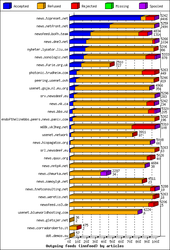 Outgoing feeds (innfeed) by articles