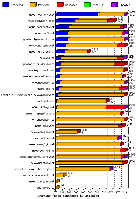 Outgoing feeds (innfeed) by articles