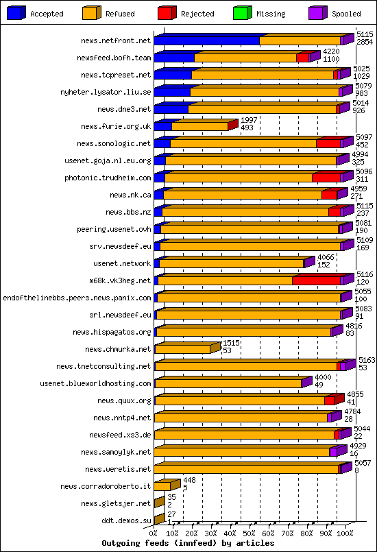 Outgoing feeds (innfeed) by articles