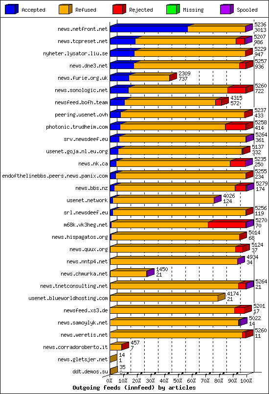 Outgoing feeds (innfeed) by articles