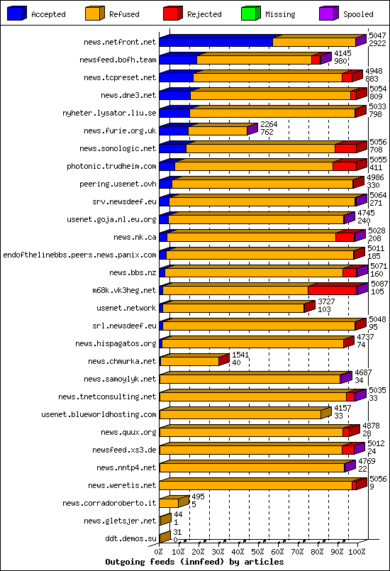 Outgoing feeds (innfeed) by articles
