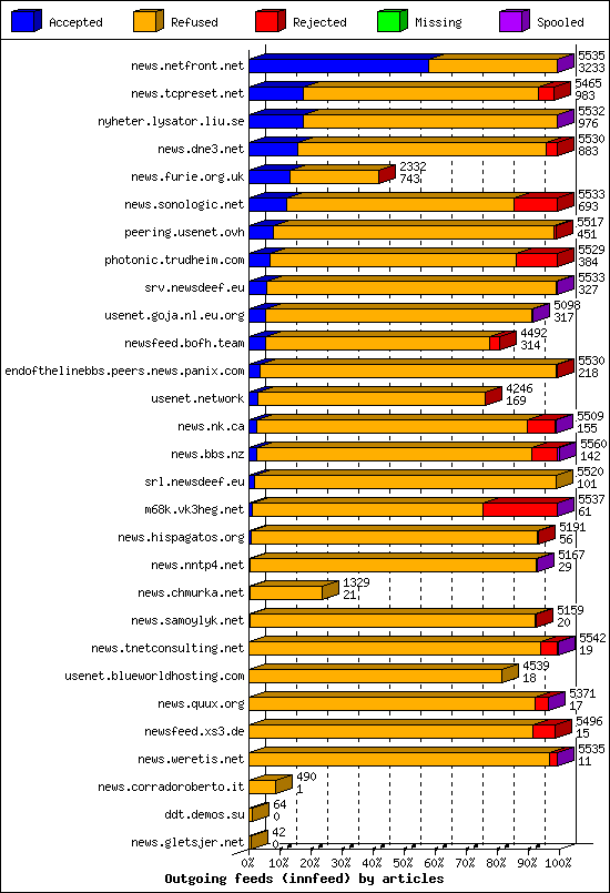 Outgoing feeds (innfeed) by articles