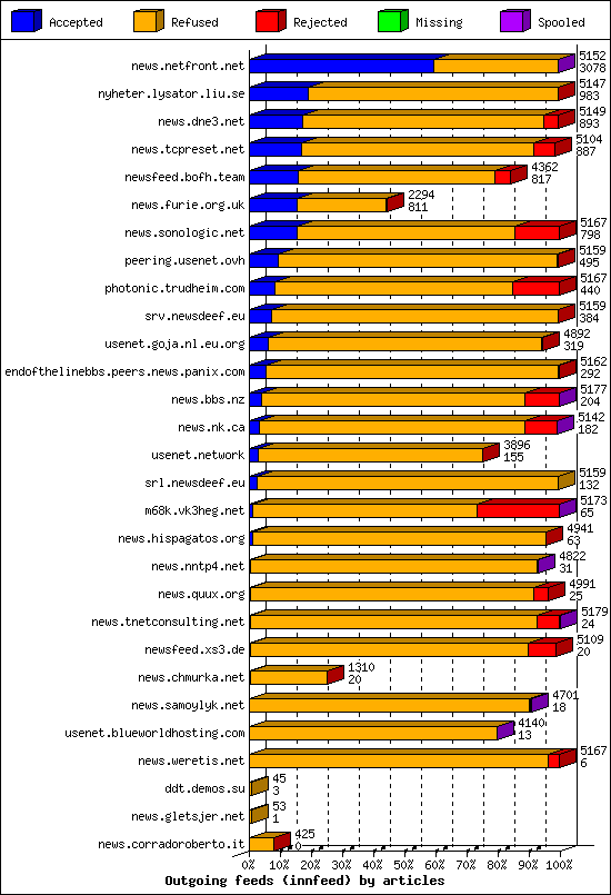 Outgoing feeds (innfeed) by articles