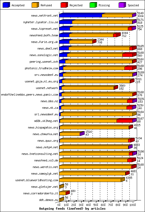 Outgoing feeds (innfeed) by articles