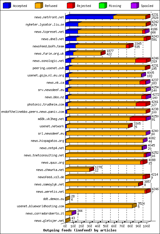 Outgoing feeds (innfeed) by articles