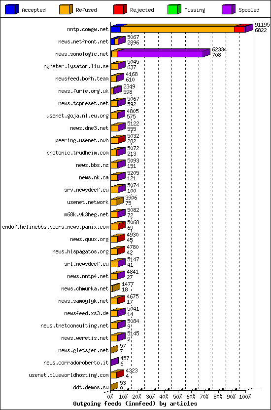 Outgoing feeds (innfeed) by articles