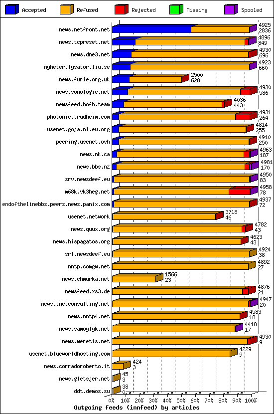 Outgoing feeds (innfeed) by articles