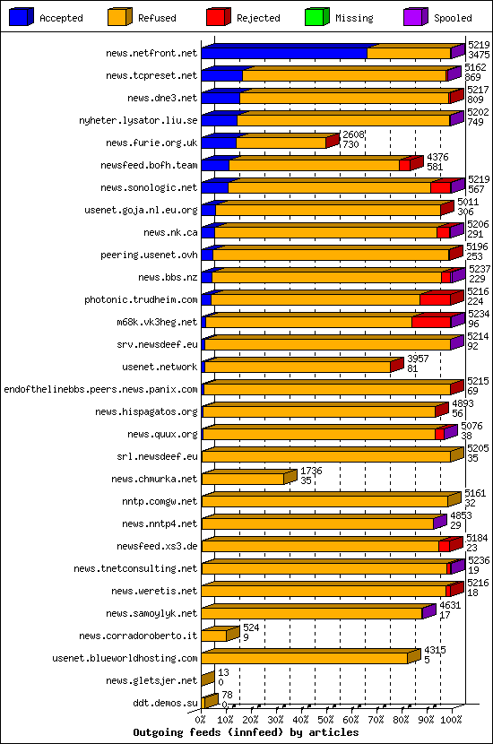 Outgoing feeds (innfeed) by articles