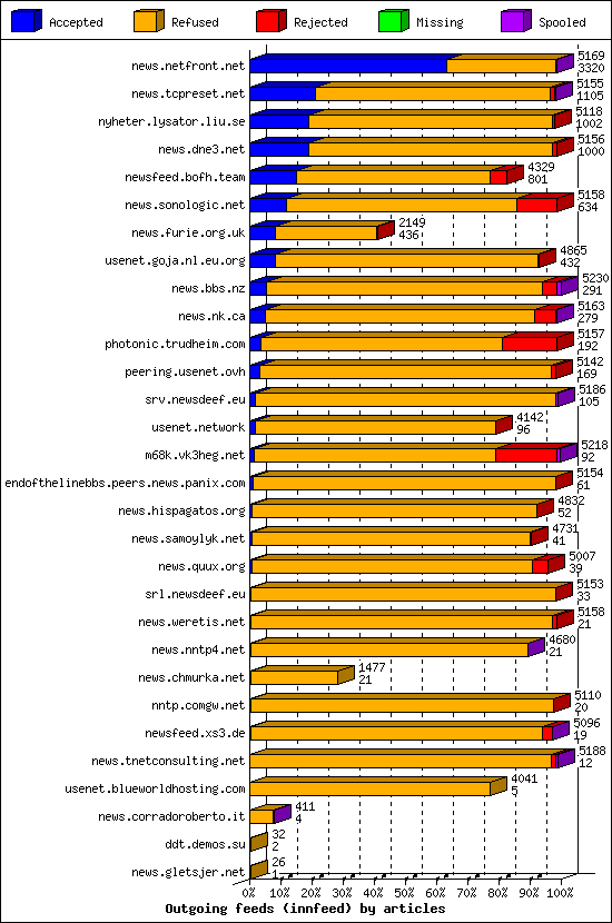 Outgoing feeds (innfeed) by articles