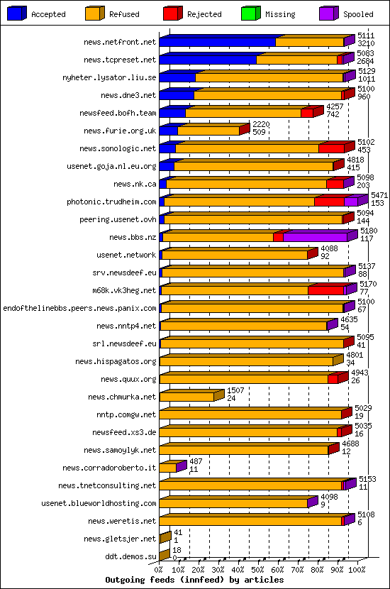 Outgoing feeds (innfeed) by articles