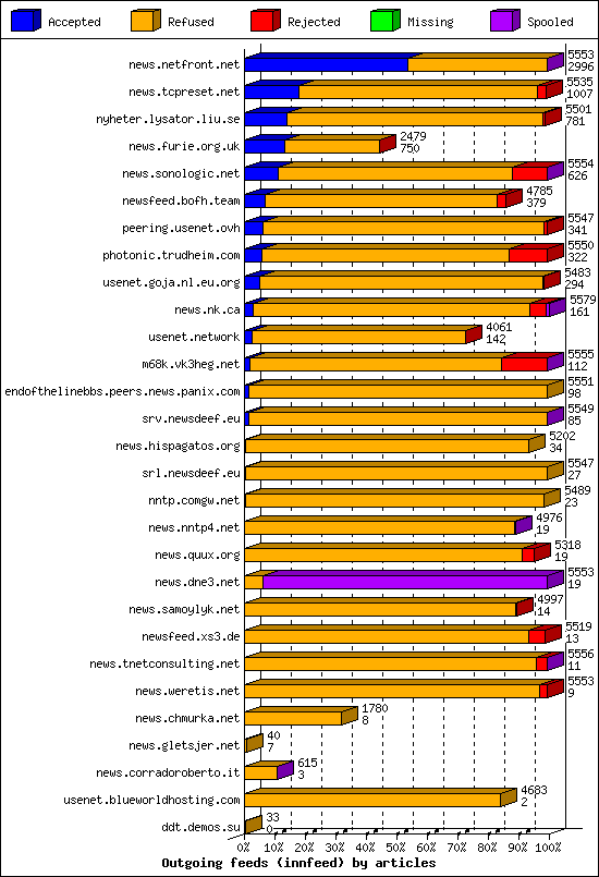 Outgoing feeds (innfeed) by articles