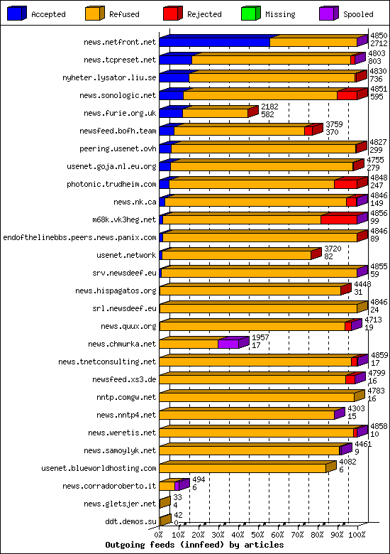Outgoing feeds (innfeed) by articles