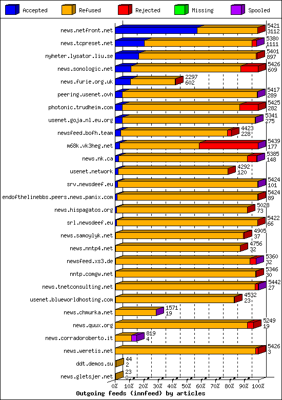 Outgoing feeds (innfeed) by articles