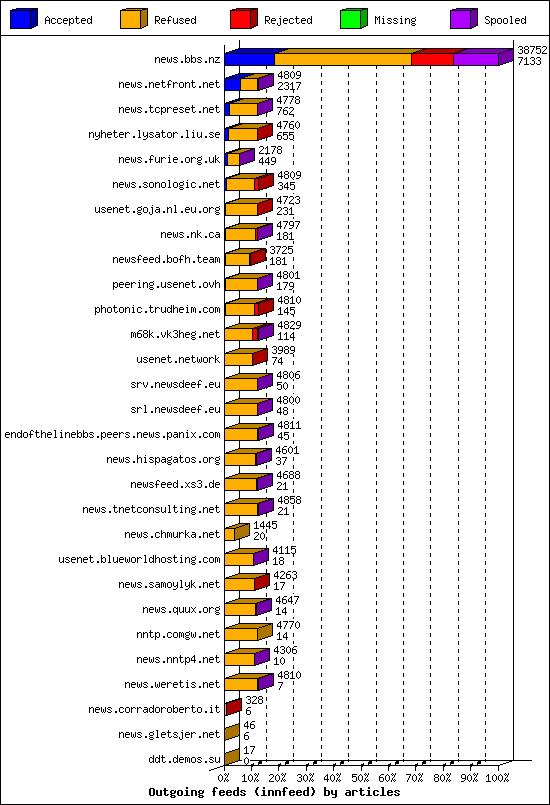 Outgoing feeds (innfeed) by articles