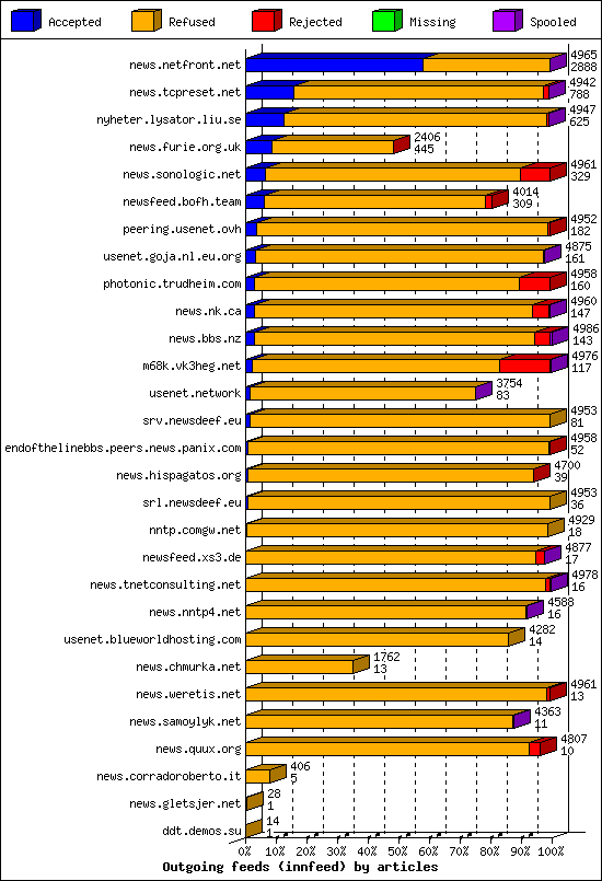 Outgoing feeds (innfeed) by articles
