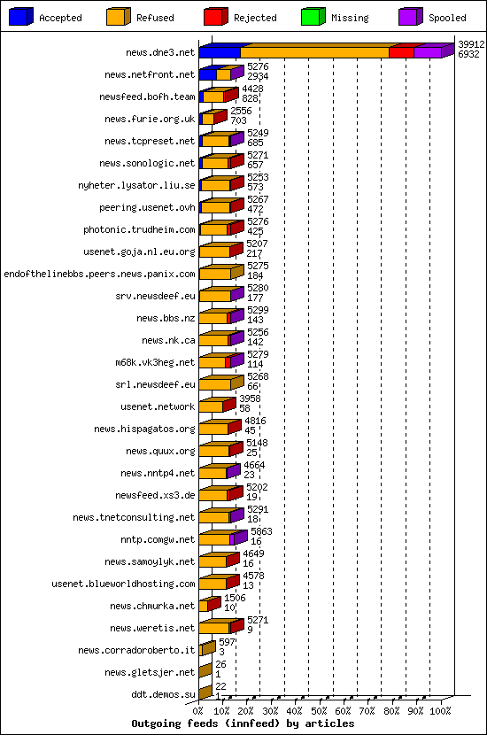 Outgoing feeds (innfeed) by articles