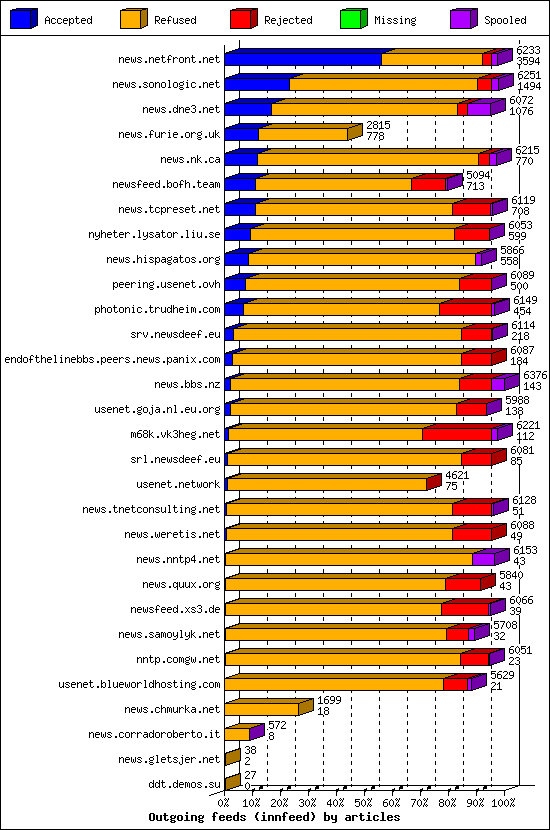 Outgoing feeds (innfeed) by articles