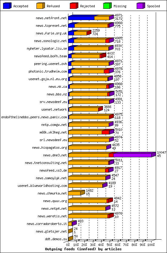 Outgoing feeds (innfeed) by articles