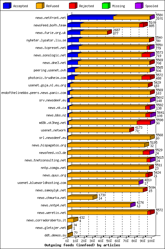 Outgoing feeds (innfeed) by articles