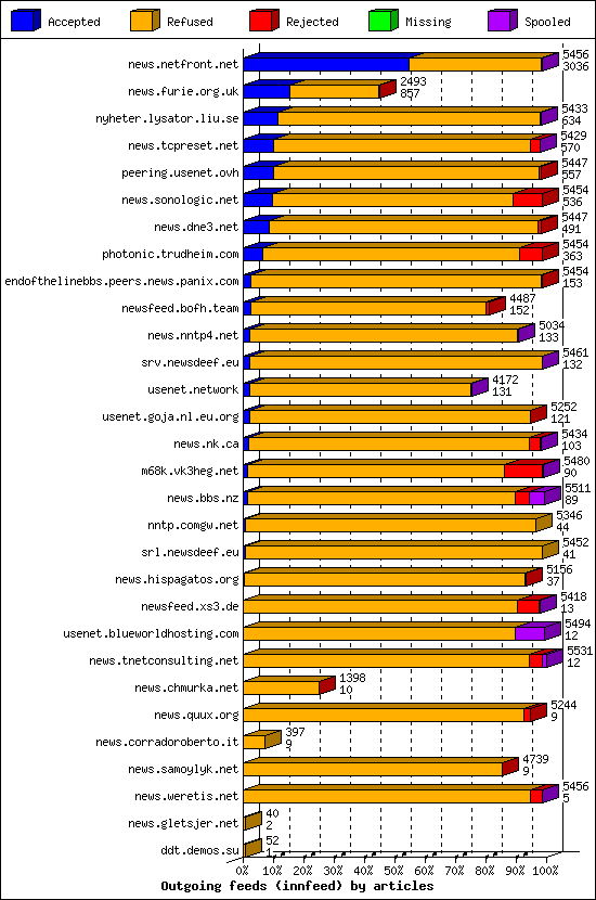 Outgoing feeds (innfeed) by articles