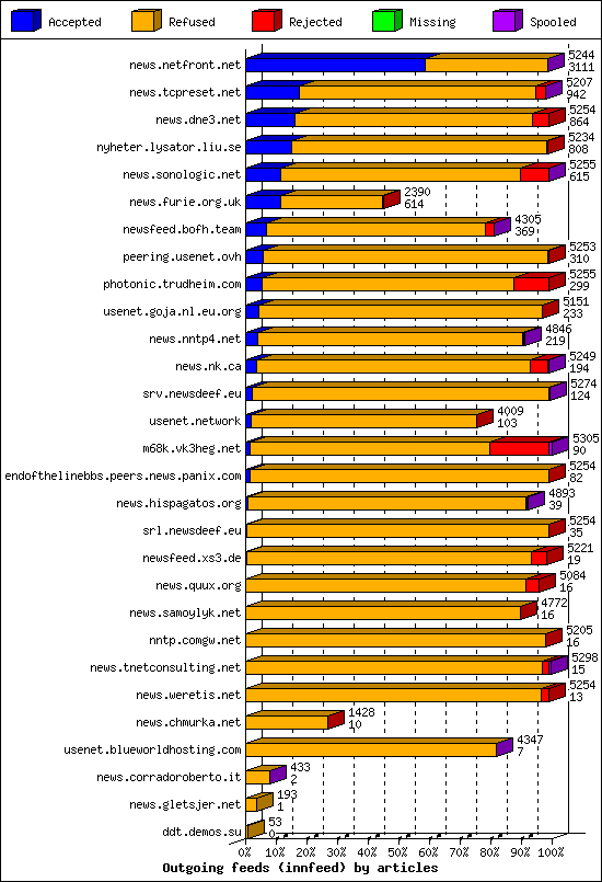 Outgoing feeds (innfeed) by articles