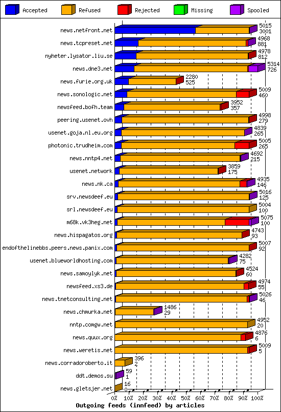 Outgoing feeds (innfeed) by articles
