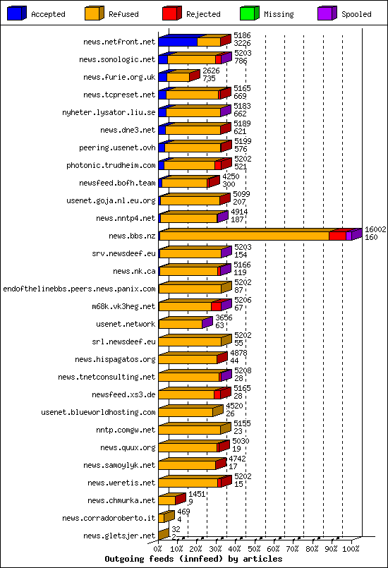 Outgoing feeds (innfeed) by articles