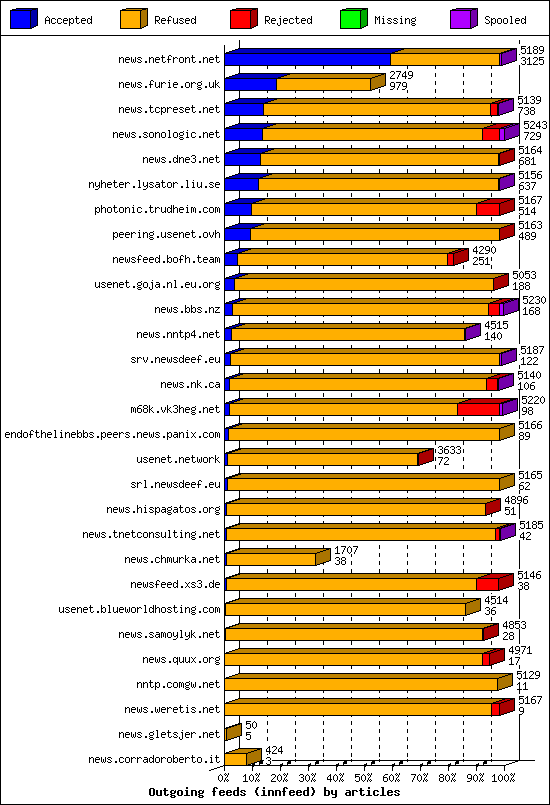 Outgoing feeds (innfeed) by articles