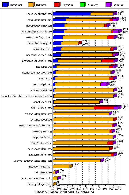 Outgoing feeds (innfeed) by articles