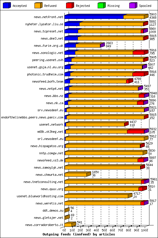 Outgoing feeds (innfeed) by articles