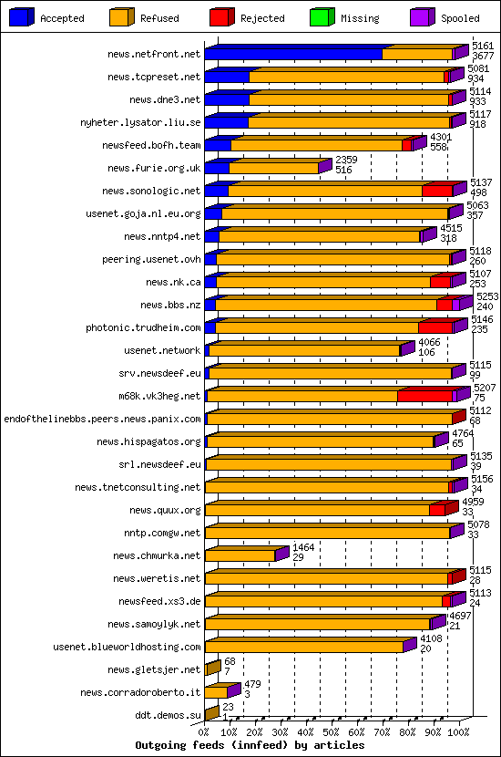 Outgoing feeds (innfeed) by articles