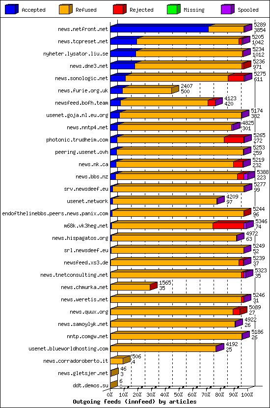 Outgoing feeds (innfeed) by articles