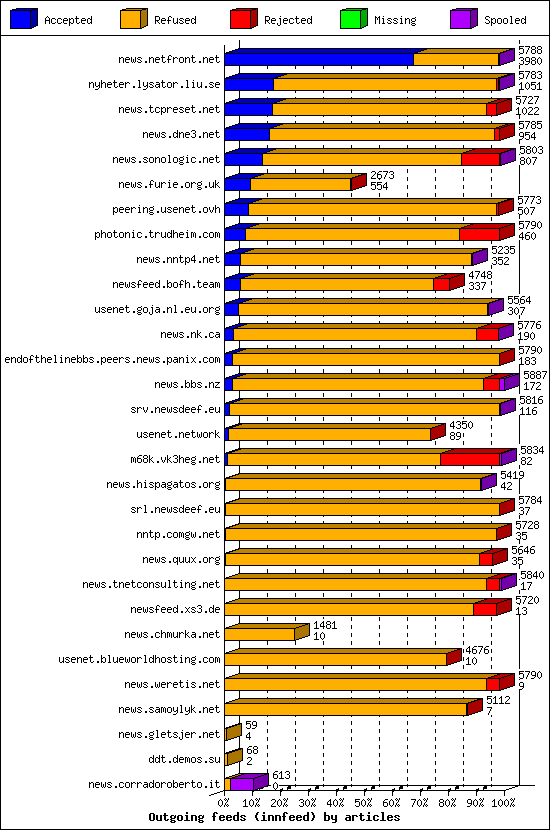 Outgoing feeds (innfeed) by articles
