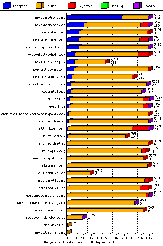 Outgoing feeds (innfeed) by articles
