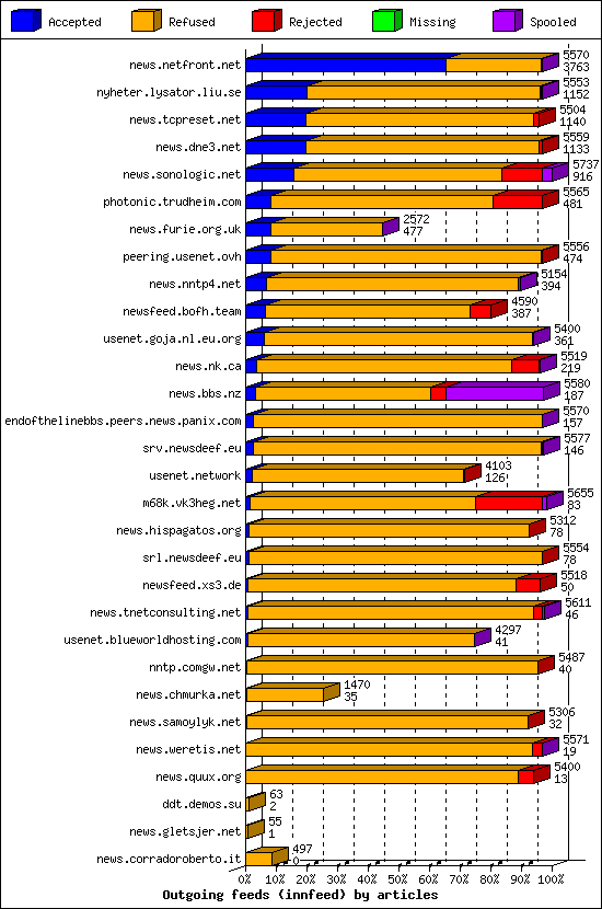 Outgoing feeds (innfeed) by articles