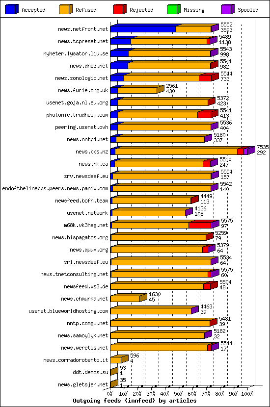 Outgoing feeds (innfeed) by articles
