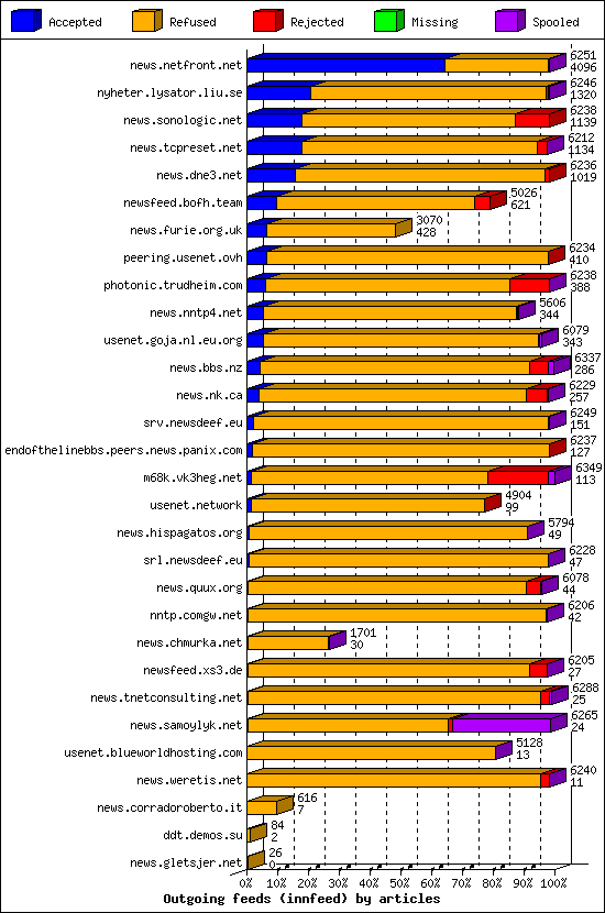 Outgoing feeds (innfeed) by articles