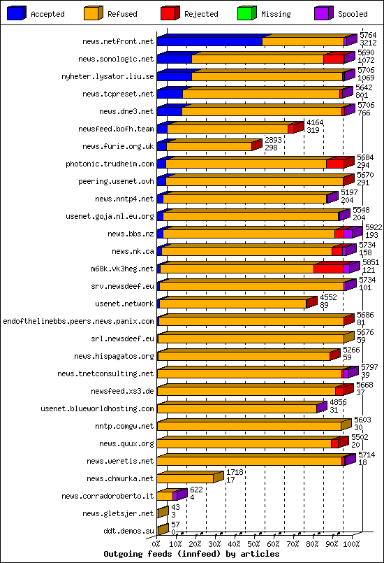 Outgoing feeds (innfeed) by articles