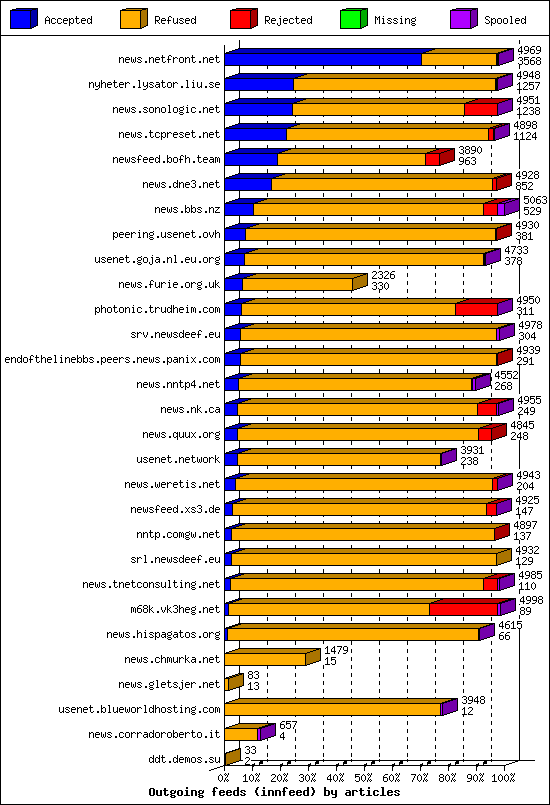 Outgoing feeds (innfeed) by articles