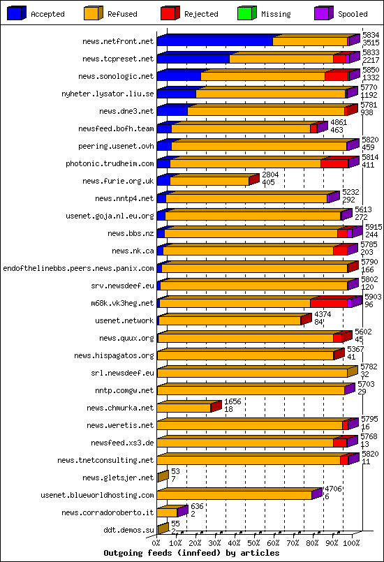 Outgoing feeds (innfeed) by articles