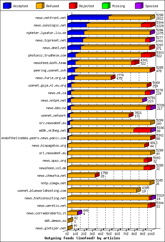 Outgoing feeds (innfeed) by articles