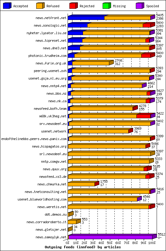 Outgoing feeds (innfeed) by articles