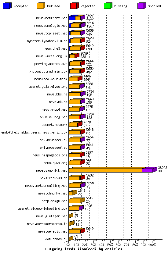 Outgoing feeds (innfeed) by articles