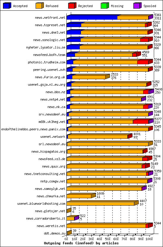 Outgoing feeds (innfeed) by articles