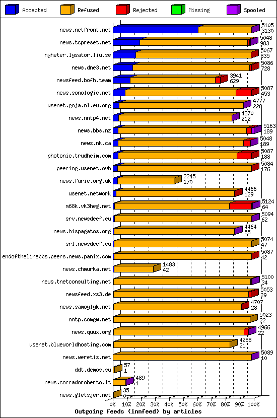 Outgoing feeds (innfeed) by articles