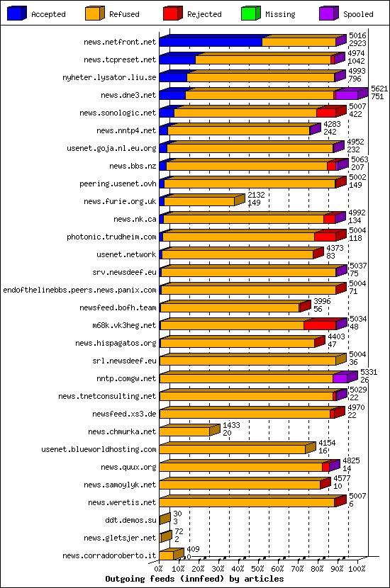 Outgoing feeds (innfeed) by articles