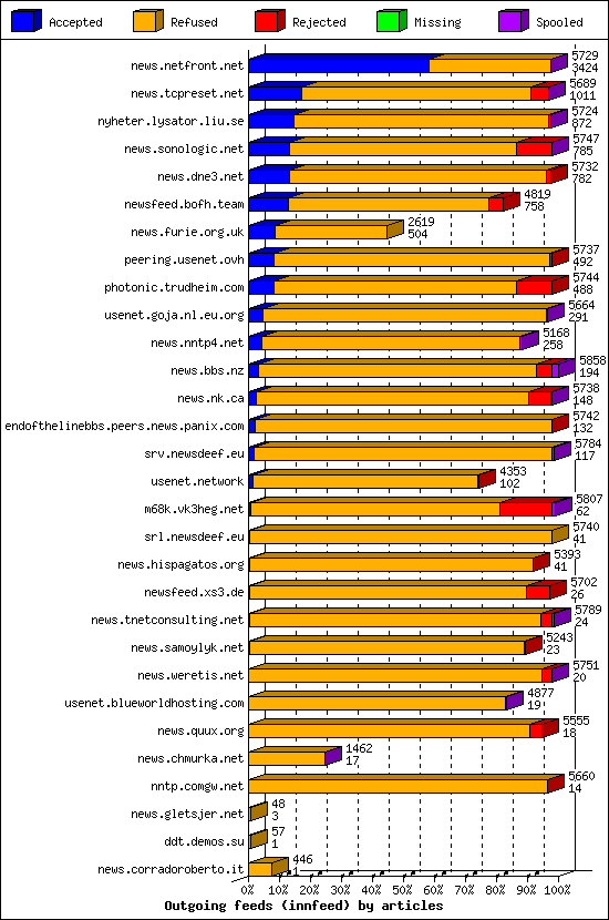 Outgoing feeds (innfeed) by articles