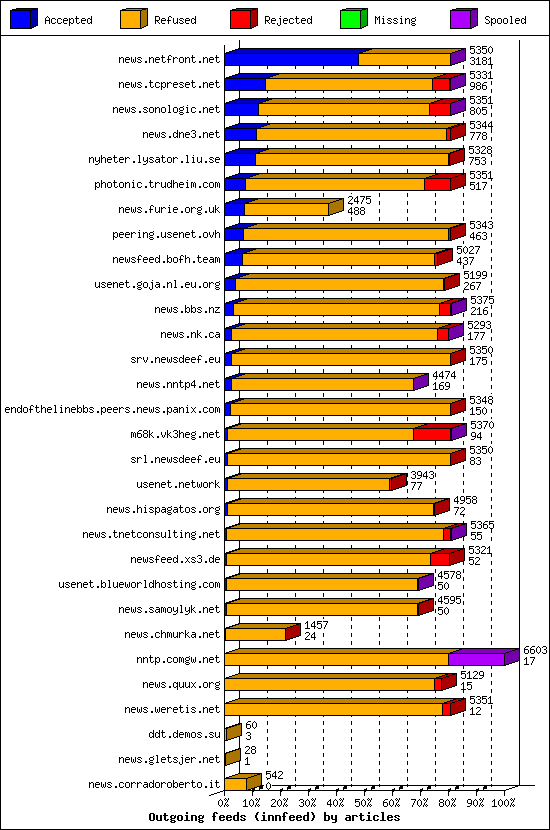 Outgoing feeds (innfeed) by articles