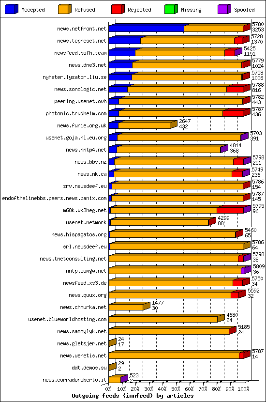 Outgoing feeds (innfeed) by articles